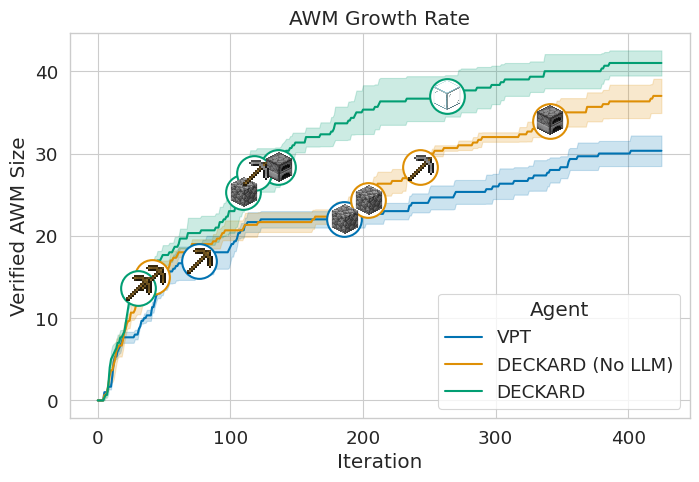 Graph Growth Plot